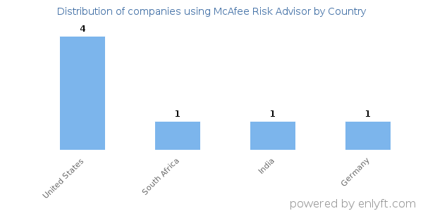 McAfee Risk Advisor customers by country