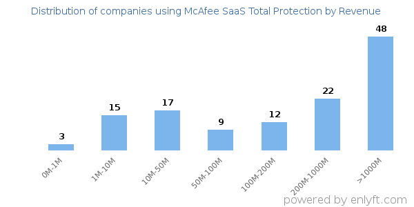 McAfee SaaS Total Protection clients - distribution by company revenue