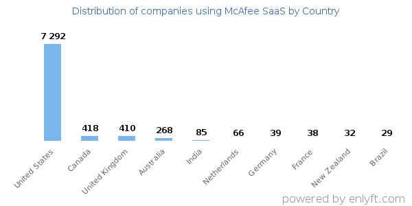 McAfee SaaS customers by country