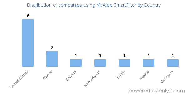 McAfee SmartFilter customers by country