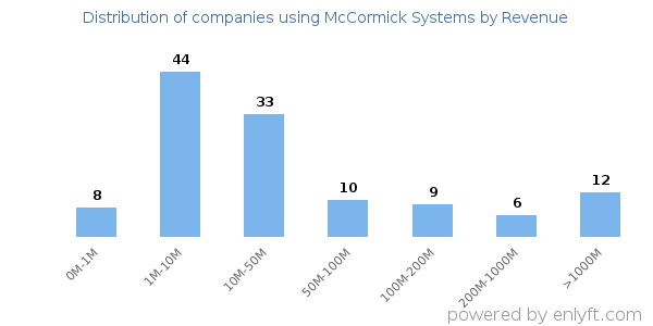McCormick Systems clients - distribution by company revenue