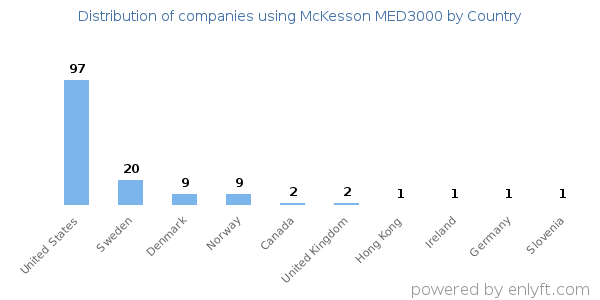 McKesson MED3000 customers by country