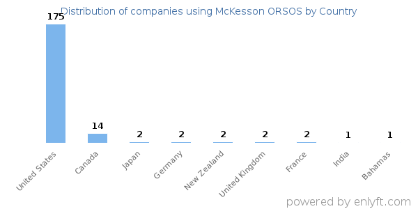 McKesson ORSOS customers by country