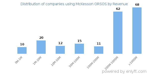 McKesson ORSOS clients - distribution by company revenue