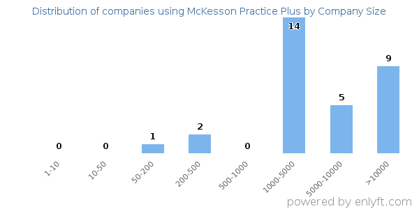 Companies using McKesson Practice Plus, by size (number of employees)