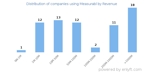 Measurabl clients - distribution by company revenue