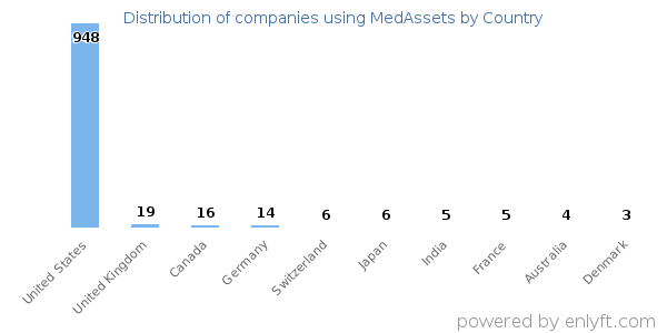 MedAssets customers by country