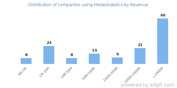 MedeAnalytics clients - distribution by company revenue