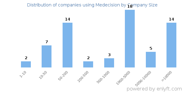 Companies using Medecision, by size (number of employees)