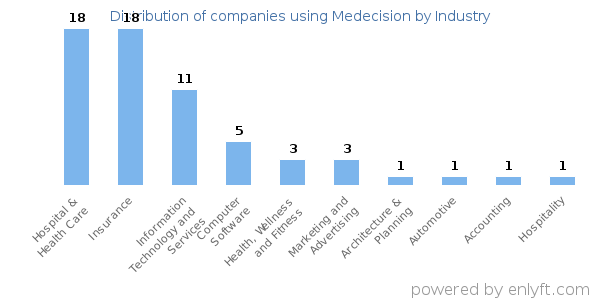 Companies using Medecision - Distribution by industry