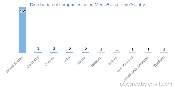 MediaBeacon customers by country