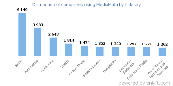 Companies using MediaMath - Distribution by industry