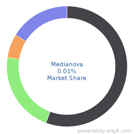 Medianova market share in Content Delivery Network (CDN) is about 0.01%