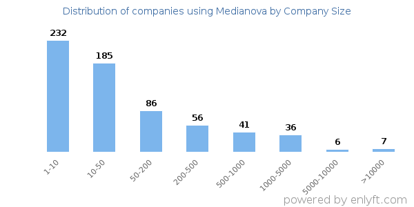 Companies using Medianova, by size (number of employees)