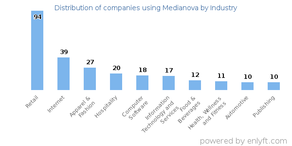 Companies using Medianova - Distribution by industry