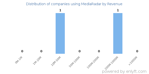 MediaRadar clients - distribution by company revenue
