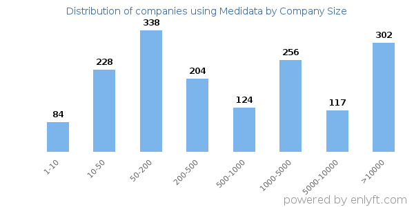 Companies using Medidata, by size (number of employees)
