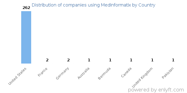 MedInformatix customers by country