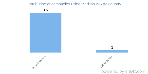 Meditab IMS customers by country