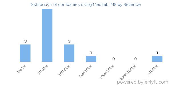 Meditab IMS clients - distribution by company revenue