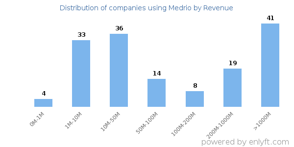 Medrio clients - distribution by company revenue