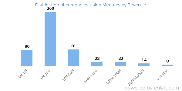 Meetrics clients - distribution by company revenue