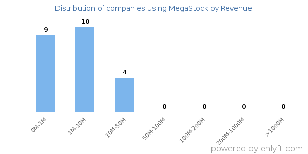 MegaStock clients - distribution by company revenue