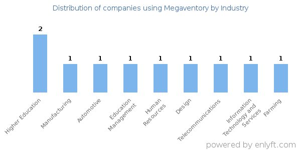 Companies using Megaventory - Distribution by industry