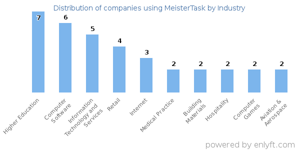 Companies using MeisterTask - Distribution by industry