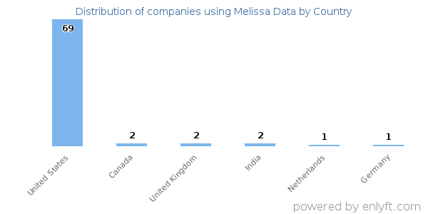 Melissa Data customers by country