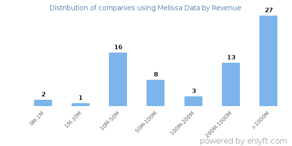 Melissa Data clients - distribution by company revenue