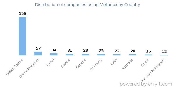 Mellanox customers by country