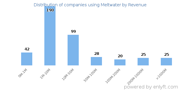 Meltwater clients - distribution by company revenue
