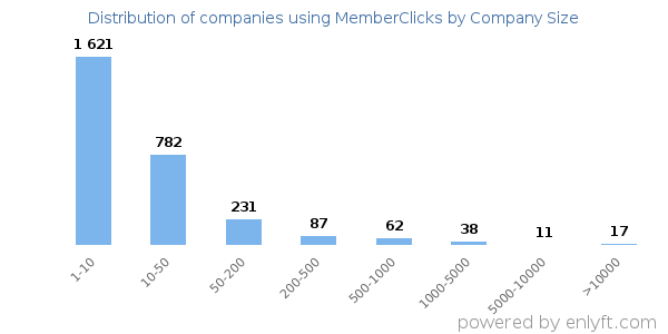 Companies using MemberClicks, by size (number of employees)