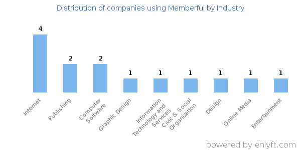 Companies using Memberful - Distribution by industry