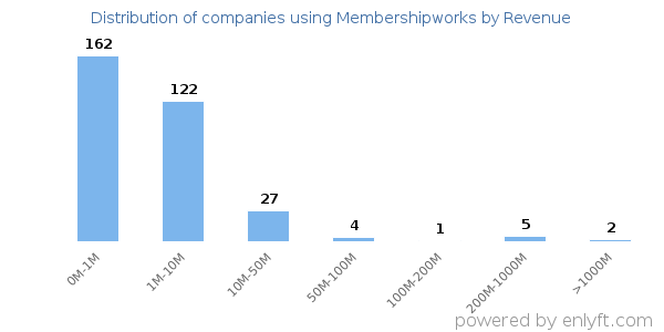 Membershipworks clients - distribution by company revenue
