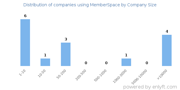 Companies using MemberSpace, by size (number of employees)