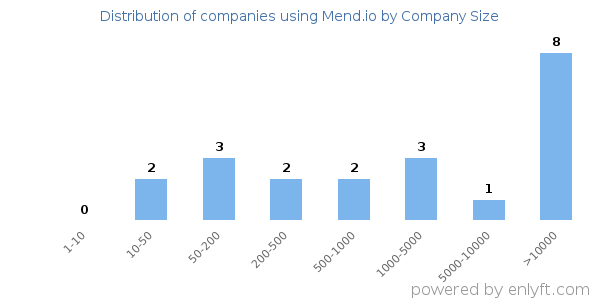 Companies using Mend.io, by size (number of employees)
