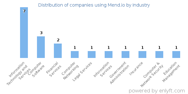 Companies using Mend.io - Distribution by industry
