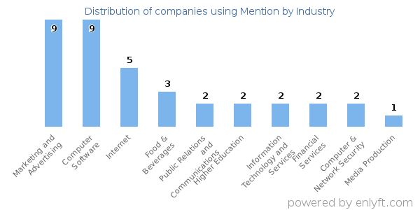 Companies using Mention - Distribution by industry