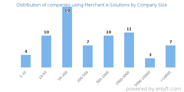 Companies using Merchant e-Solutions, by size (number of employees)
