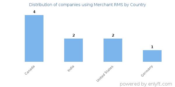 Merchant RMS customers by country