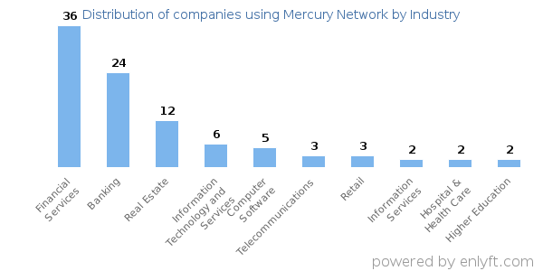 Companies using Mercury Network - Distribution by industry