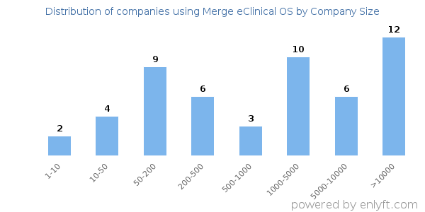 Companies using Merge eClinical OS, by size (number of employees)