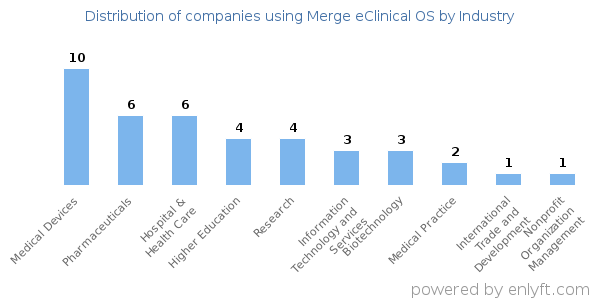 Companies using Merge eClinical OS - Distribution by industry