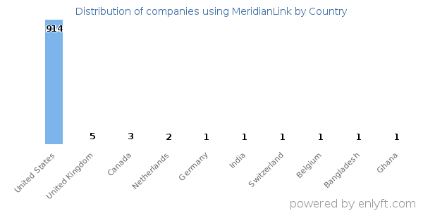 MeridianLink customers by country
