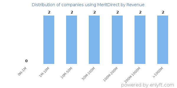 MeritDirect clients - distribution by company revenue
