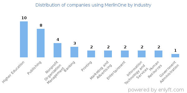 Companies using MerlinOne - Distribution by industry