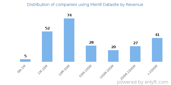 Merrill Datasite clients - distribution by company revenue