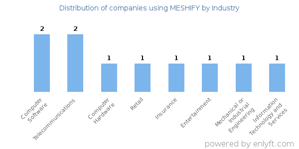 Companies using MESHIFY - Distribution by industry
